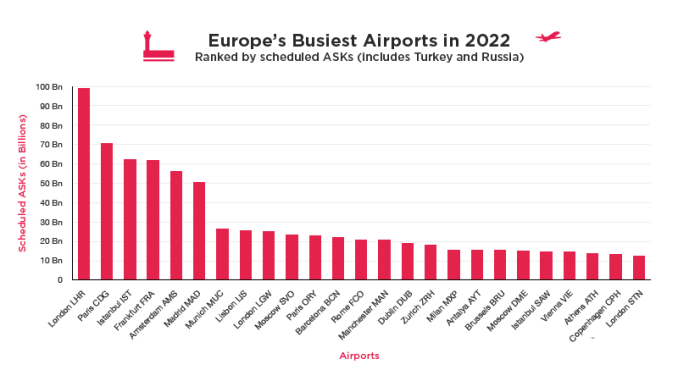 Les aéroports les plus fréquentés d'Europe en 2022 par ASK (Image : Cirium)
